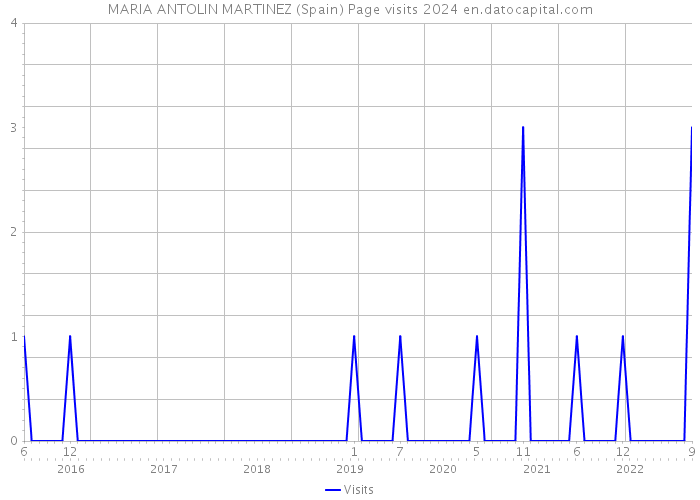 MARIA ANTOLIN MARTINEZ (Spain) Page visits 2024 