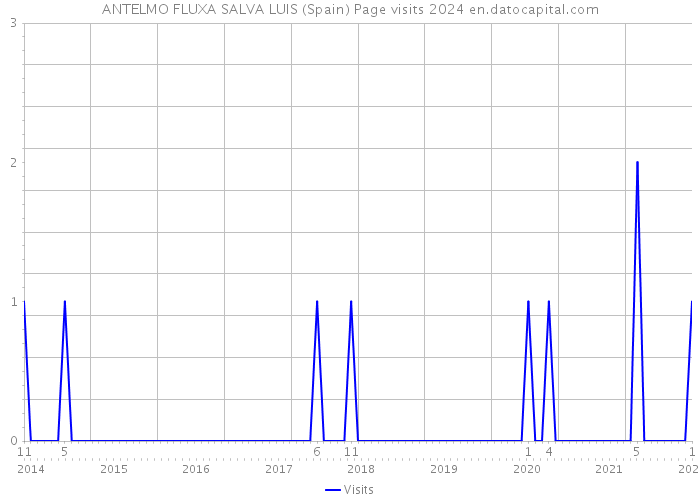 ANTELMO FLUXA SALVA LUIS (Spain) Page visits 2024 