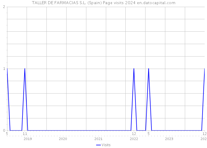 TALLER DE FARMACIAS S.L. (Spain) Page visits 2024 