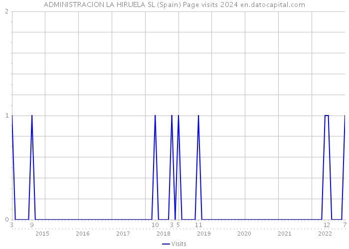 ADMINISTRACION LA HIRUELA SL (Spain) Page visits 2024 