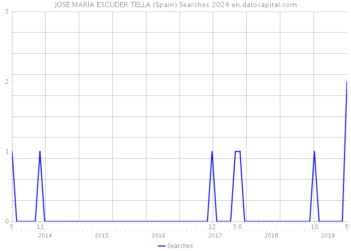 JOSE MARIA ESCUDER TELLA (Spain) Searches 2024 