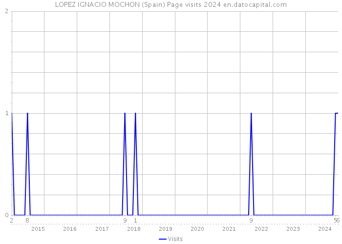LOPEZ IGNACIO MOCHON (Spain) Page visits 2024 