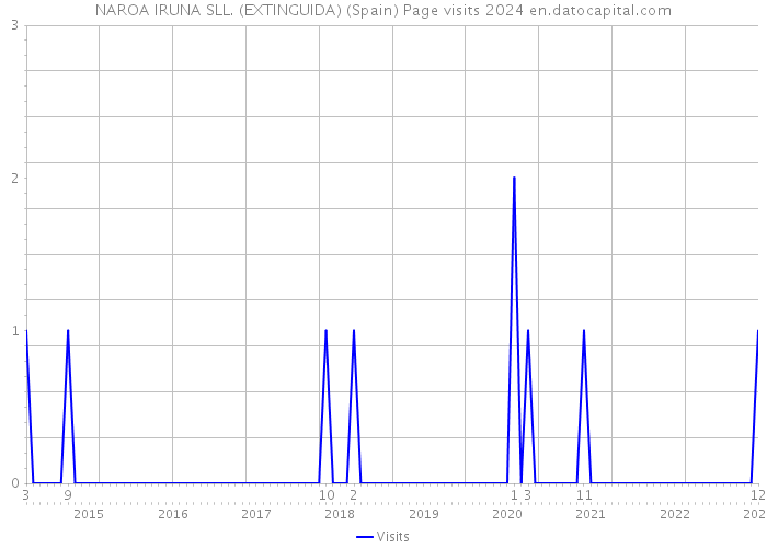 NAROA IRUNA SLL. (EXTINGUIDA) (Spain) Page visits 2024 