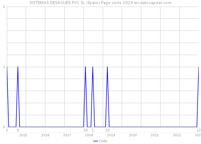 SISTEMAS DESAGUES PVC SL (Spain) Page visits 2024 