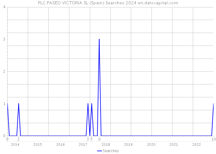 PLC PASEO VICTORIA SL (Spain) Searches 2024 