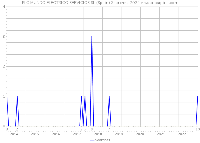 PLC MUNDO ELECTRICO SERVICIOS SL (Spain) Searches 2024 