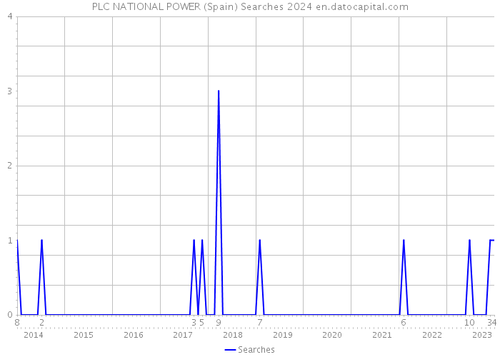 PLC NATIONAL POWER (Spain) Searches 2024 