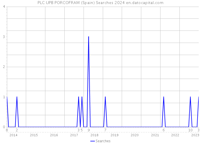 PLC UPB PORCOFRAM (Spain) Searches 2024 