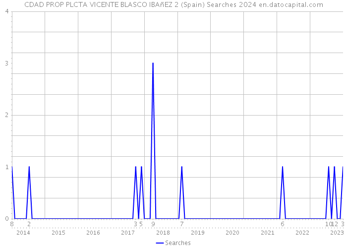 CDAD PROP PLCTA VICENTE BLASCO IBAñEZ 2 (Spain) Searches 2024 