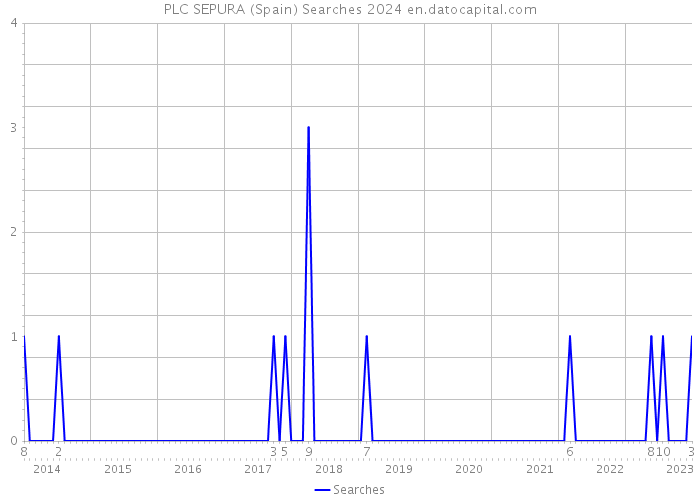 PLC SEPURA (Spain) Searches 2024 