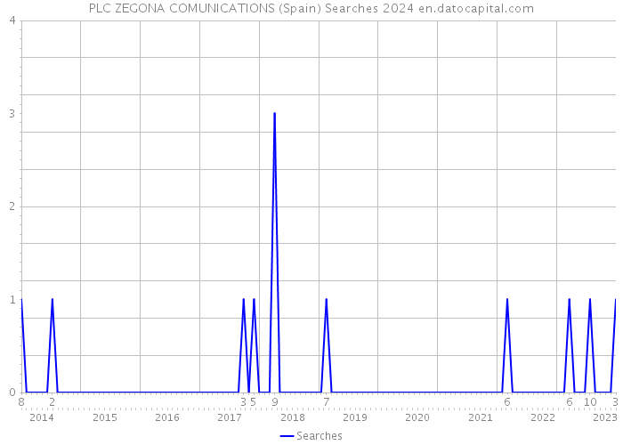 PLC ZEGONA COMUNICATIONS (Spain) Searches 2024 