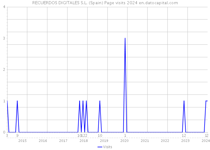 RECUERDOS DIGITALES S.L. (Spain) Page visits 2024 