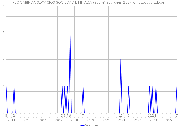 PLC CABINDA SERVICIOS SOCIEDAD LIMITADA (Spain) Searches 2024 