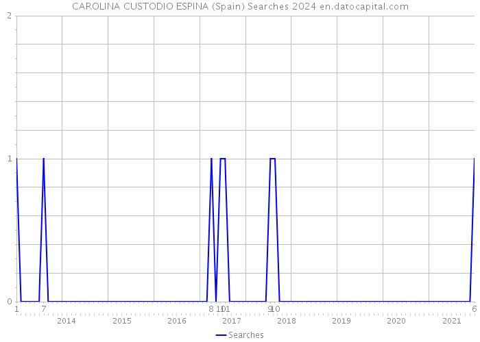 CAROLINA CUSTODIO ESPINA (Spain) Searches 2024 