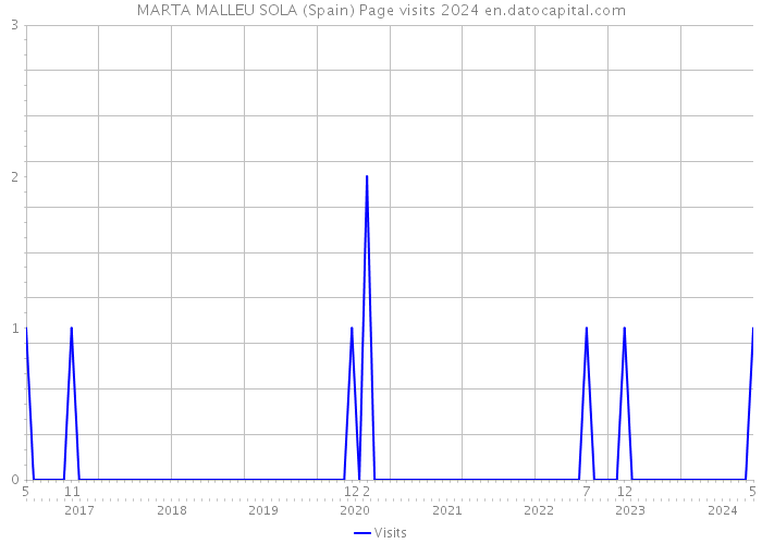 MARTA MALLEU SOLA (Spain) Page visits 2024 