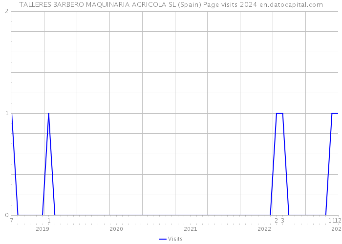 TALLERES BARBERO MAQUINARIA AGRICOLA SL (Spain) Page visits 2024 