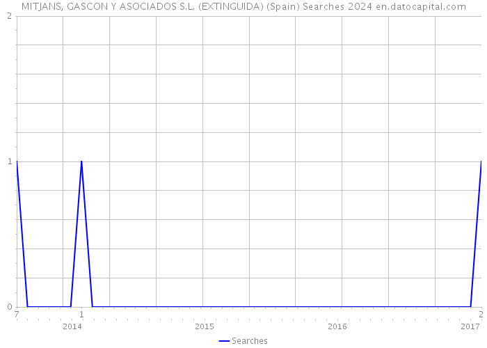 MITJANS, GASCON Y ASOCIADOS S.L. (EXTINGUIDA) (Spain) Searches 2024 