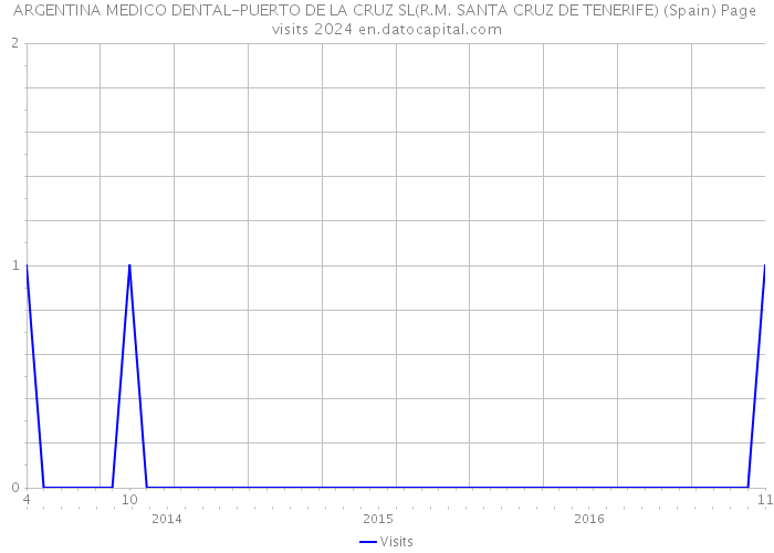 ARGENTINA MEDICO DENTAL-PUERTO DE LA CRUZ SL(R.M. SANTA CRUZ DE TENERIFE) (Spain) Page visits 2024 