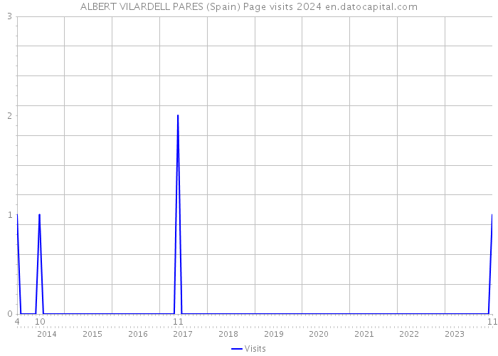 ALBERT VILARDELL PARES (Spain) Page visits 2024 