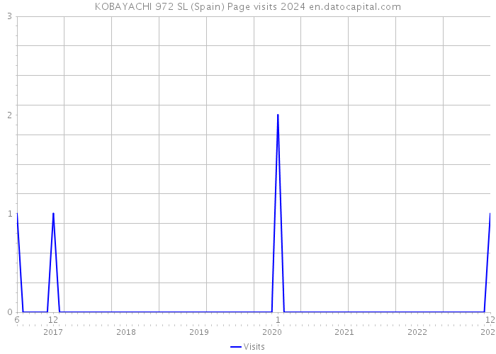 KOBAYACHI 972 SL (Spain) Page visits 2024 