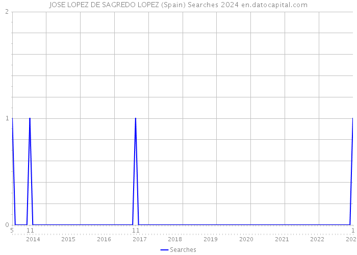 JOSE LOPEZ DE SAGREDO LOPEZ (Spain) Searches 2024 