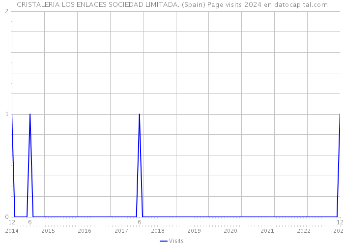 CRISTALERIA LOS ENLACES SOCIEDAD LIMITADA. (Spain) Page visits 2024 