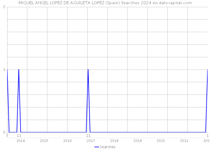 MIGUEL ANGEL LOPEZ DE AGUILETA LOPEZ (Spain) Searches 2024 