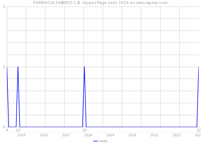 FARMACIA FABEIRO C.B. (Spain) Page visits 2024 
