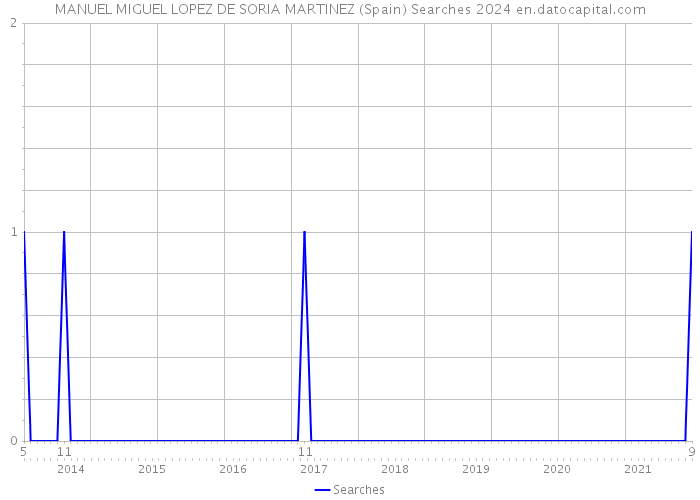 MANUEL MIGUEL LOPEZ DE SORIA MARTINEZ (Spain) Searches 2024 