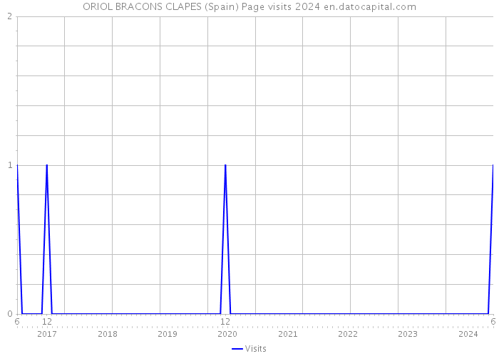 ORIOL BRACONS CLAPES (Spain) Page visits 2024 