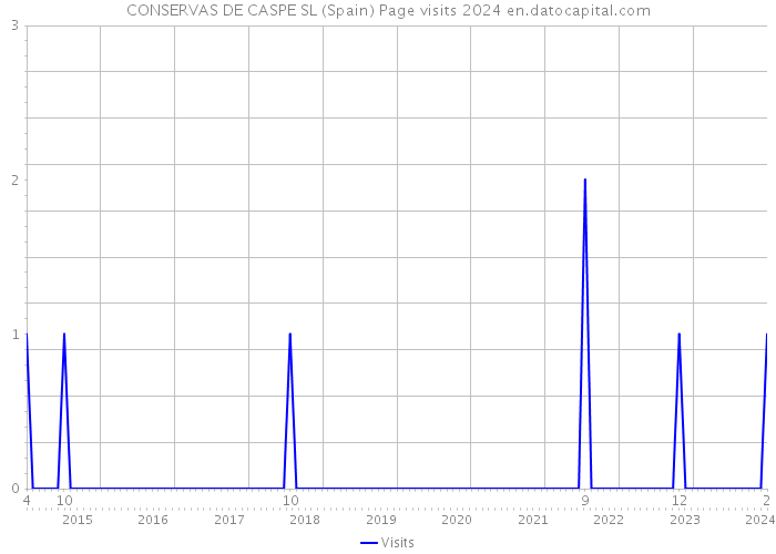 CONSERVAS DE CASPE SL (Spain) Page visits 2024 