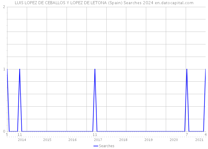 LUIS LOPEZ DE CEBALLOS Y LOPEZ DE LETONA (Spain) Searches 2024 