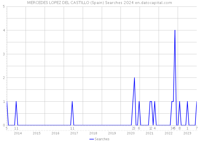 MERCEDES LOPEZ DEL CASTILLO (Spain) Searches 2024 