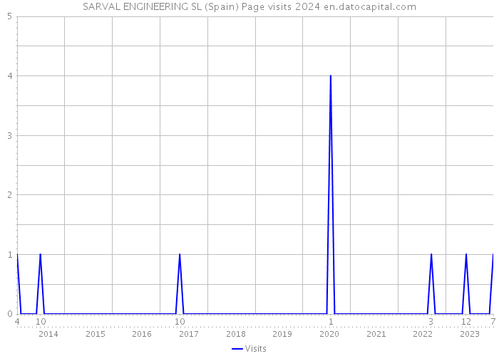 SARVAL ENGINEERING SL (Spain) Page visits 2024 