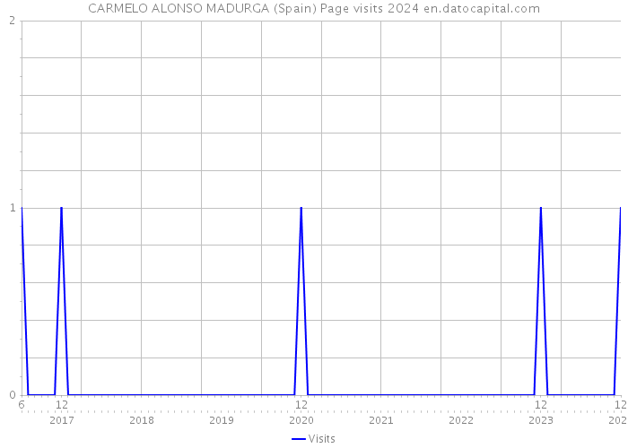 CARMELO ALONSO MADURGA (Spain) Page visits 2024 