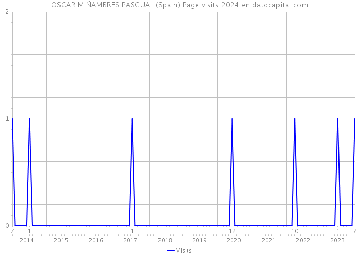 OSCAR MIÑAMBRES PASCUAL (Spain) Page visits 2024 