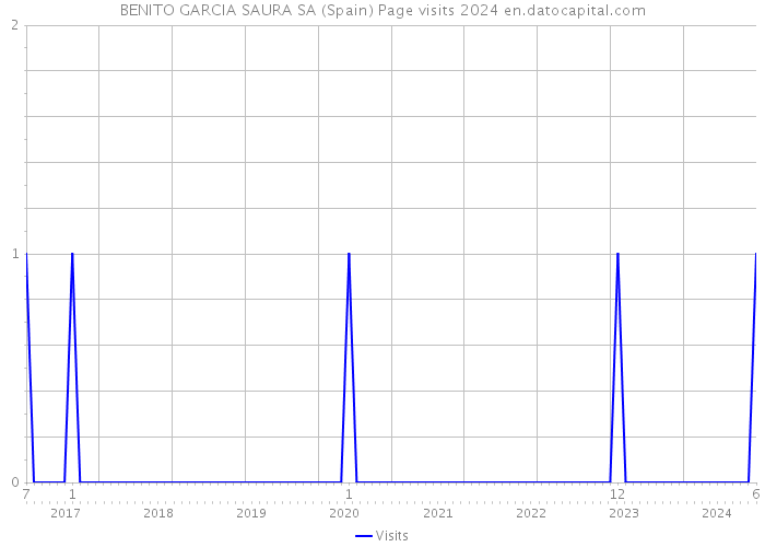 BENITO GARCIA SAURA SA (Spain) Page visits 2024 