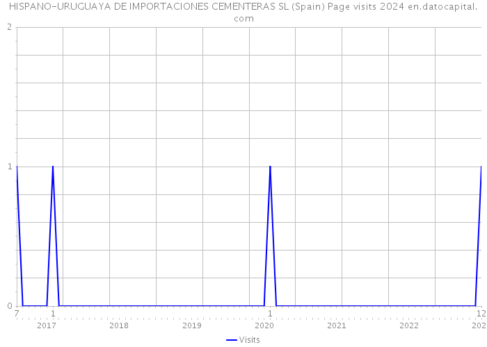 HISPANO-URUGUAYA DE IMPORTACIONES CEMENTERAS SL (Spain) Page visits 2024 