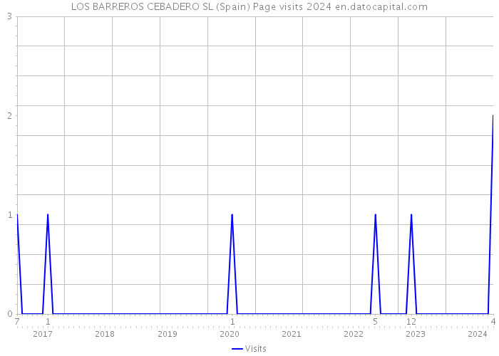 LOS BARREROS CEBADERO SL (Spain) Page visits 2024 