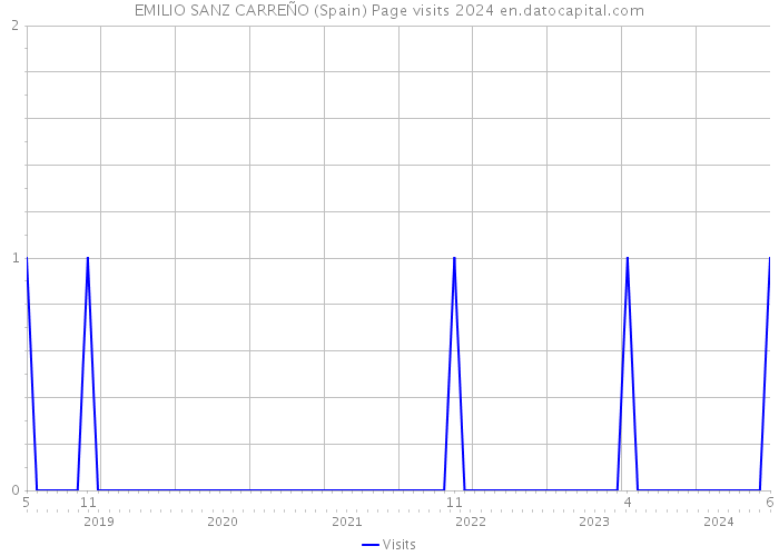 EMILIO SANZ CARREÑO (Spain) Page visits 2024 