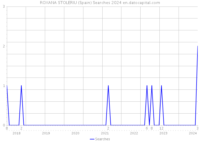 ROXANA STOLERIU (Spain) Searches 2024 