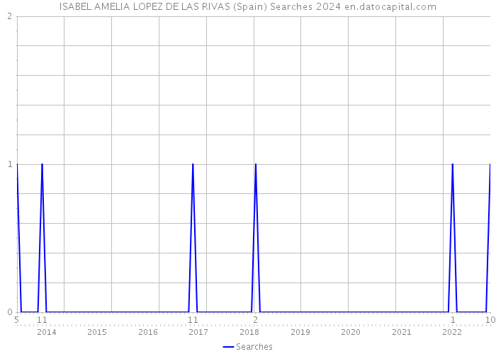 ISABEL AMELIA LOPEZ DE LAS RIVAS (Spain) Searches 2024 