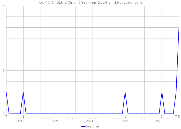 DUMONT DENIS (Spain) Searches 2024 