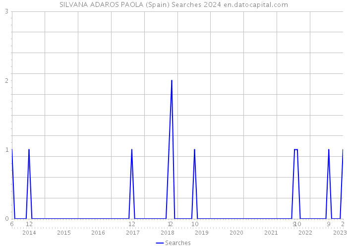 SILVANA ADAROS PAOLA (Spain) Searches 2024 