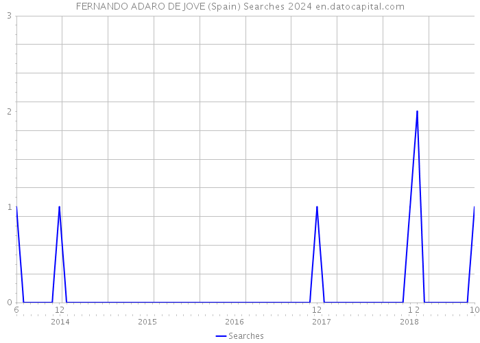 FERNANDO ADARO DE JOVE (Spain) Searches 2024 