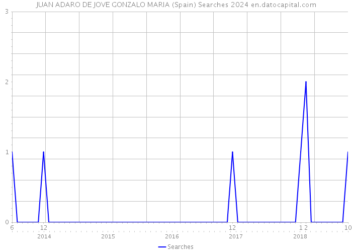 JUAN ADARO DE JOVE GONZALO MARIA (Spain) Searches 2024 