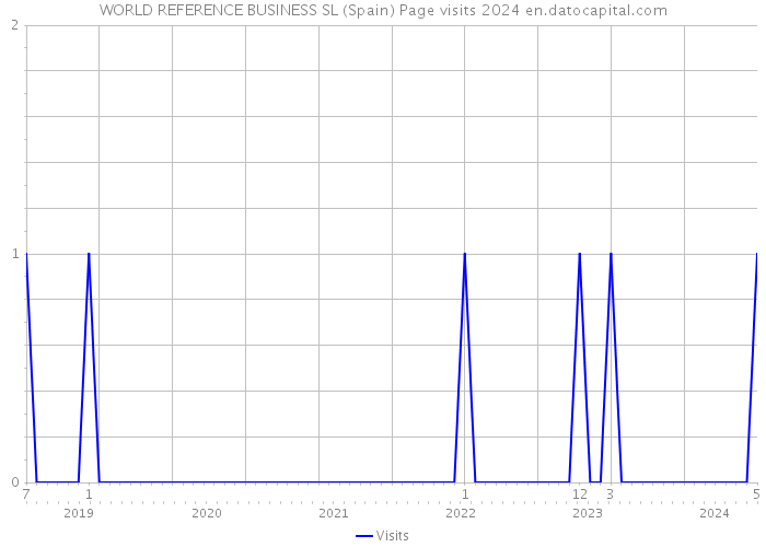 WORLD REFERENCE BUSINESS SL (Spain) Page visits 2024 