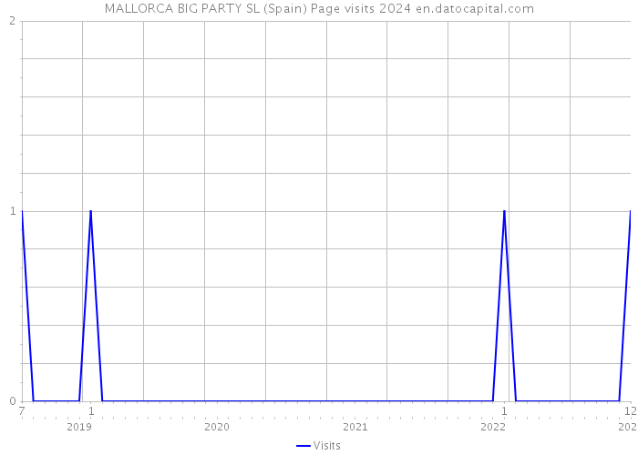 MALLORCA BIG PARTY SL (Spain) Page visits 2024 