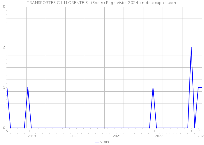 TRANSPORTES GIL LLORENTE SL (Spain) Page visits 2024 