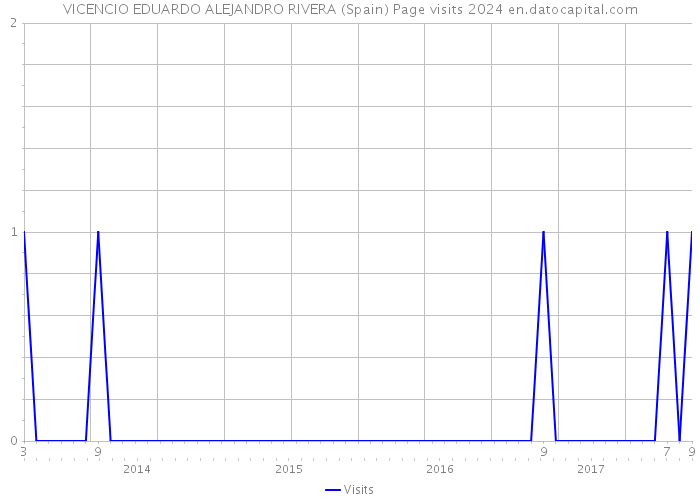 VICENCIO EDUARDO ALEJANDRO RIVERA (Spain) Page visits 2024 